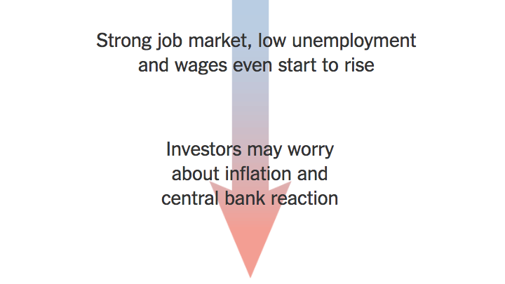 The stock market is not the economy