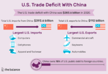 Imports exports economic bea deficit