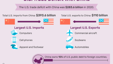 Imports exports economic bea deficit