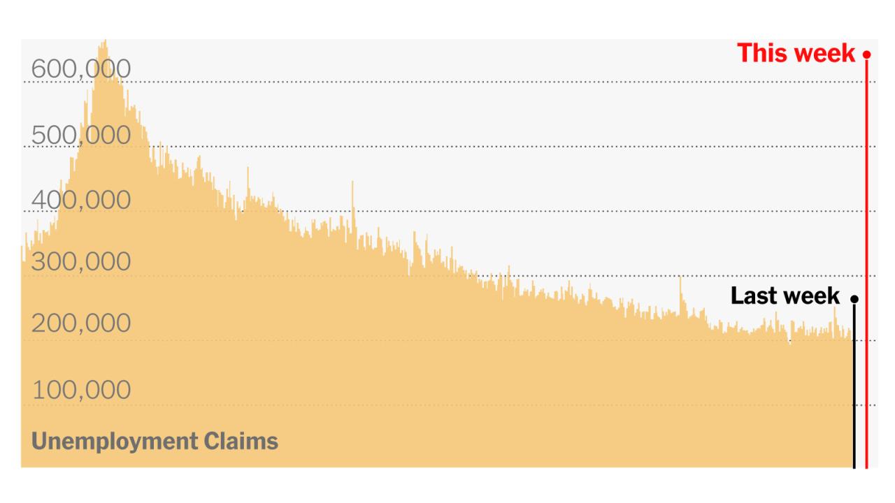 Jobless claims jump as ccp virus bites into us labor market