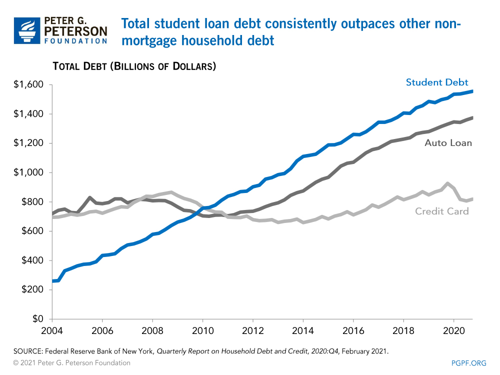 Student debt cancellation to cost 379 billion education department estimates