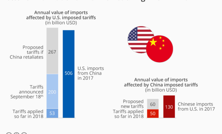 Trumps china tariffs yield 150 billion