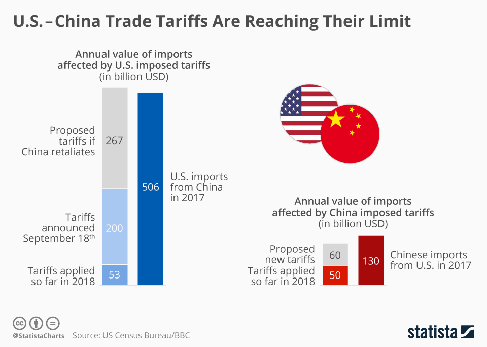 Trumps china tariffs yield 150 billion