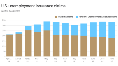 Lockdown states drag down overburdened labor market