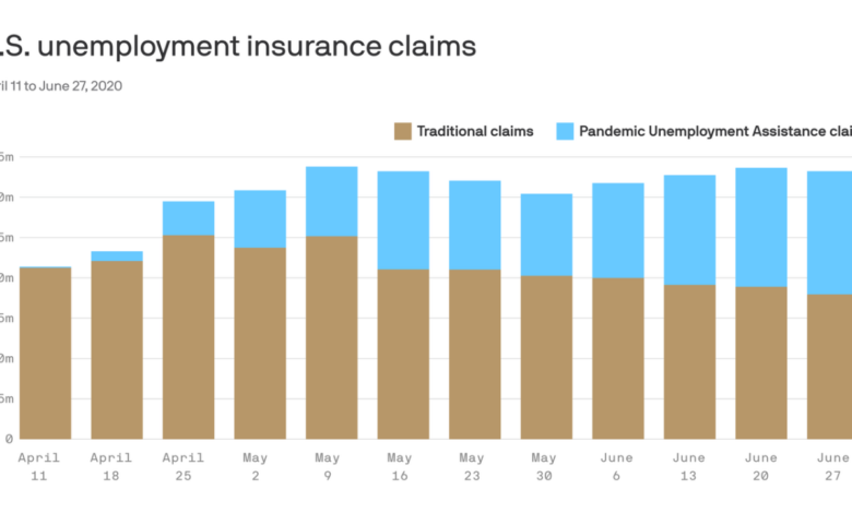 Lockdown states drag down overburdened labor market