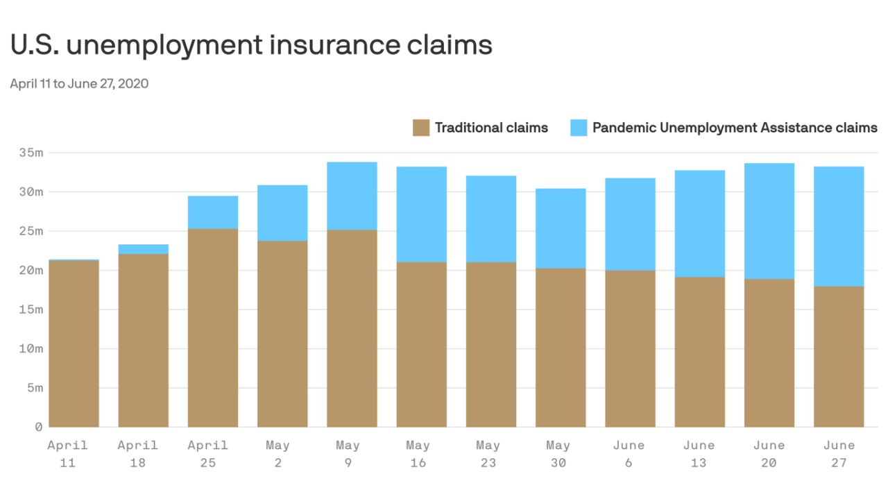 Lockdown states drag down overburdened labor market