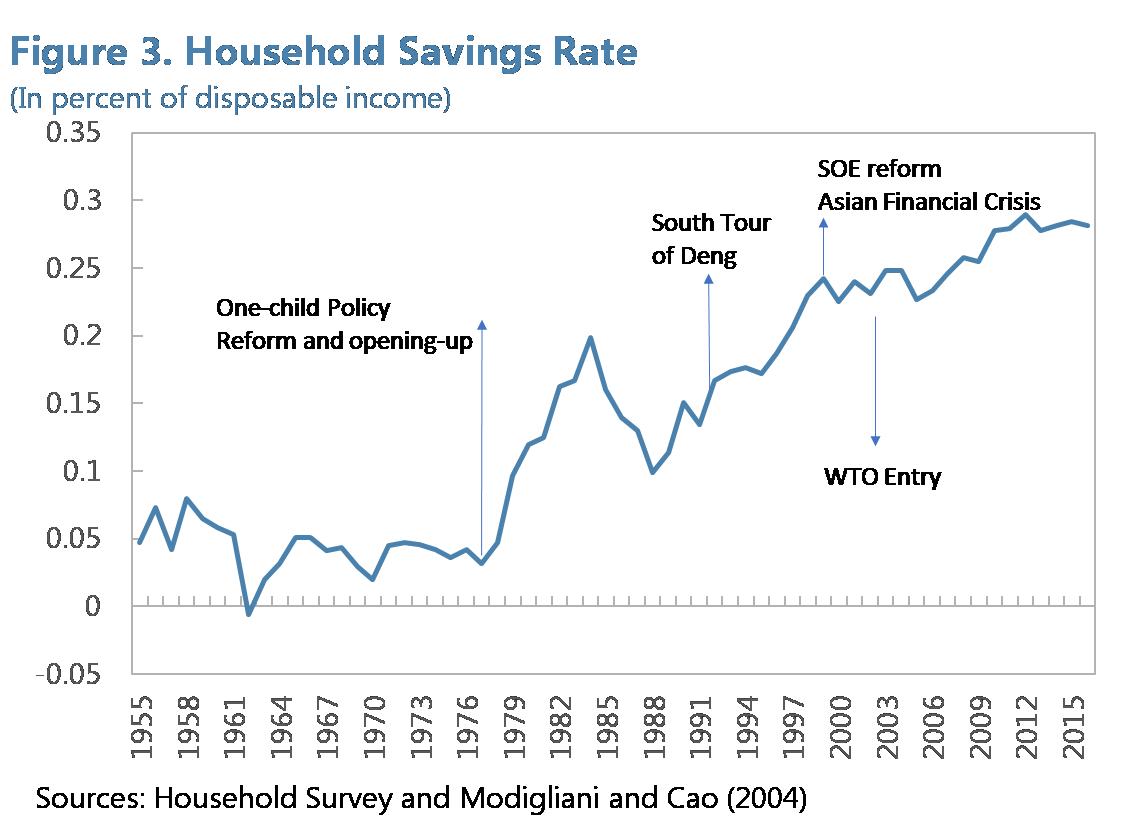 Imf warns that chinas savings rate is shrinking fast