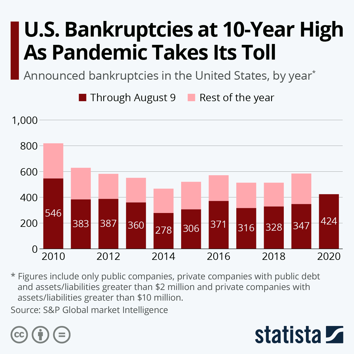 Us corporate bankruptcies are creeping up sp global data