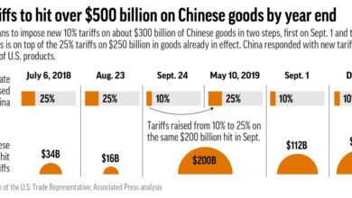 Trump announces increased tariffs on china in latest trade war salvo