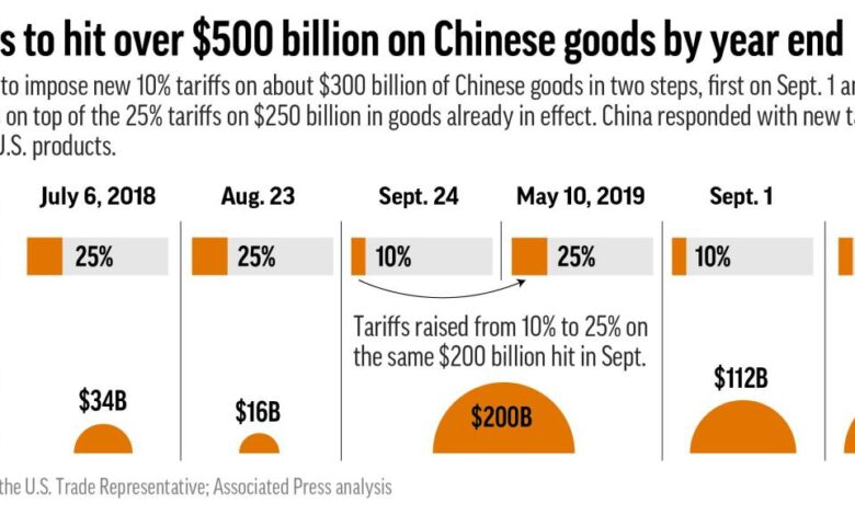 Trump announces increased tariffs on china in latest trade war salvo
