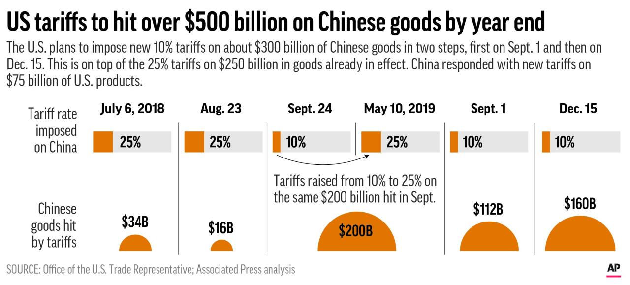 Trump announces increased tariffs on china in latest trade war salvo