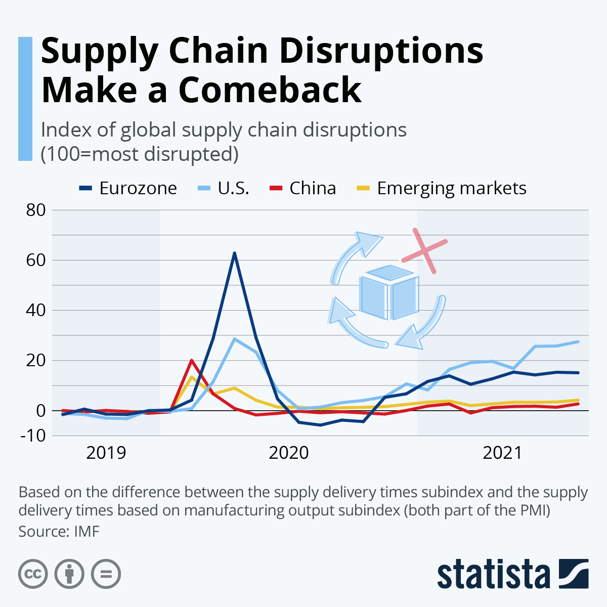 Another supply chain shockwave is coming amid pent up supply industry experts warn