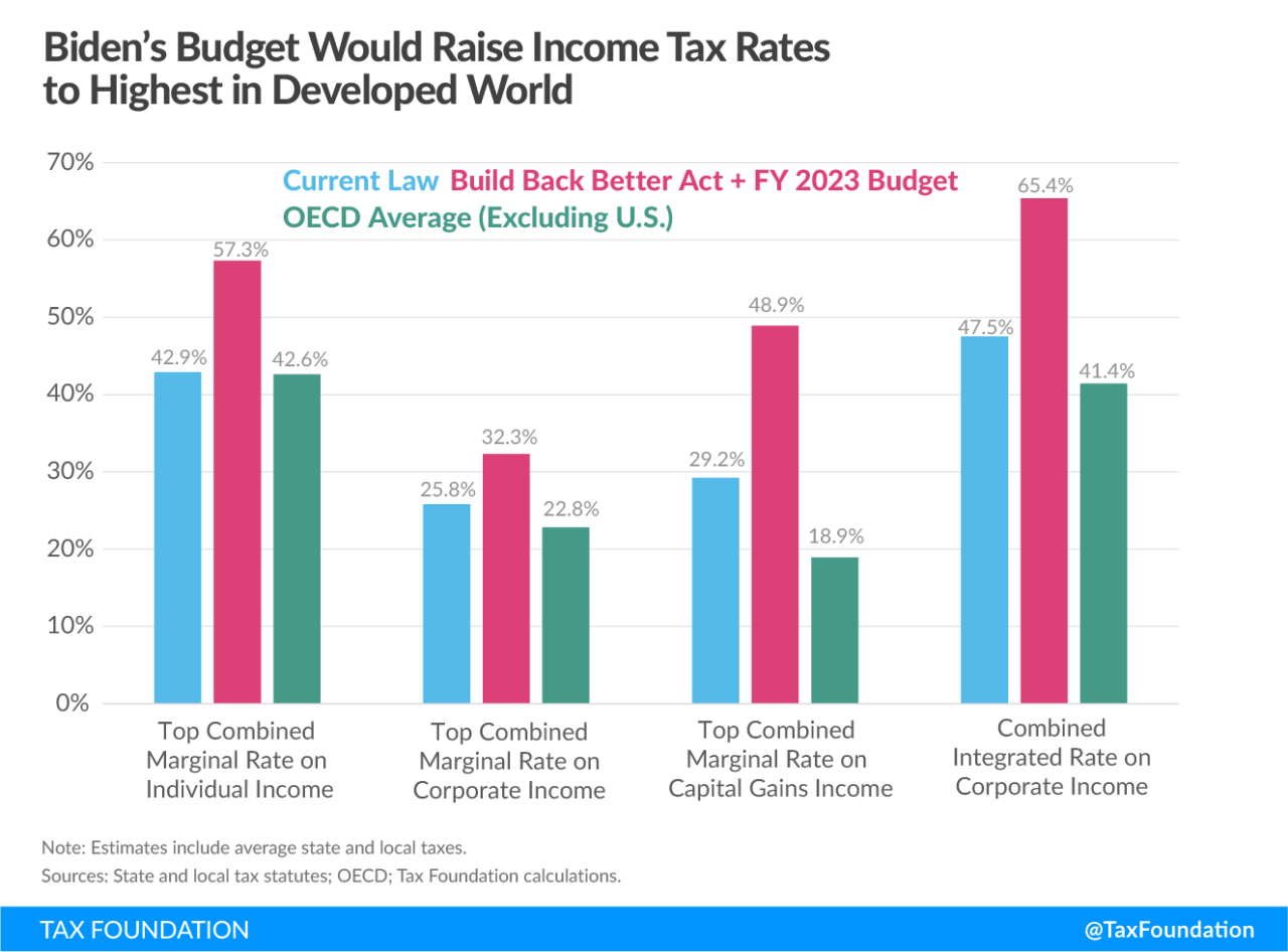 Watchdog says bidens budget pushes taxpayer burden to 919000 each