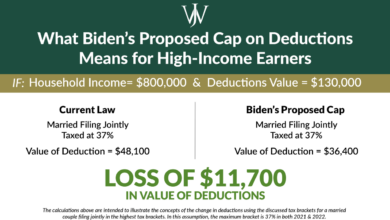 Watchdog says bidens budget pushes taxpayer burden to 919000 each