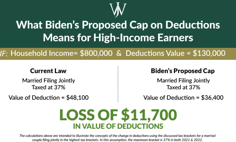 Watchdog says bidens budget pushes taxpayer burden to 919000 each