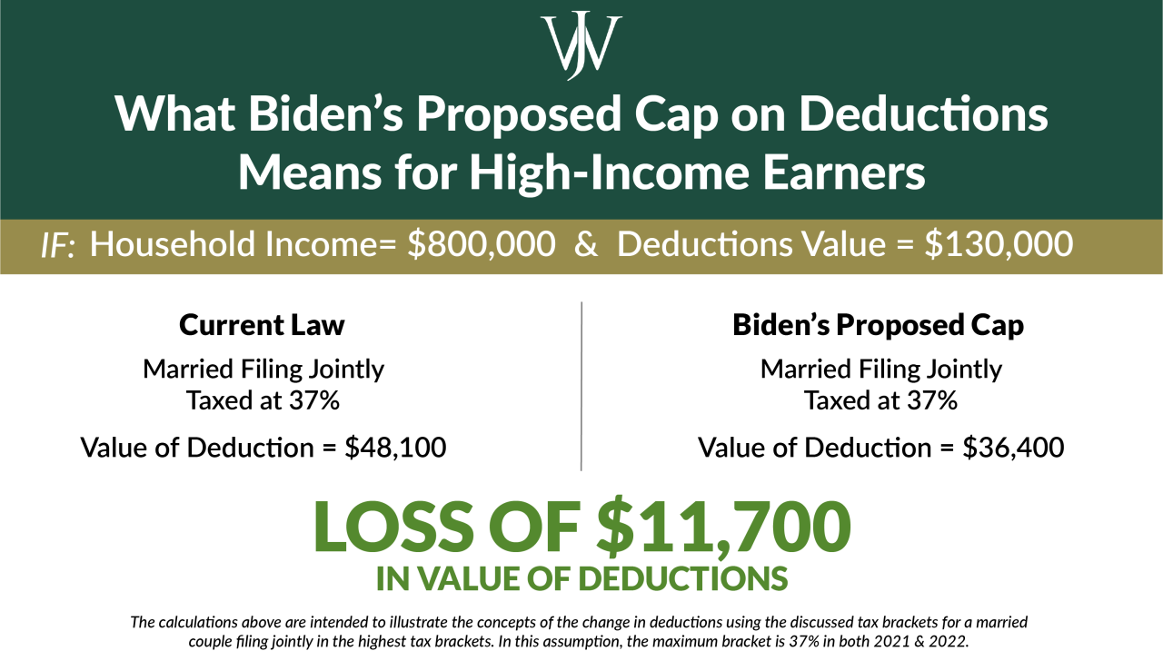 Watchdog says bidens budget pushes taxpayer burden to 919000 each