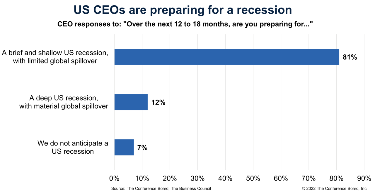 Overwhelming majority of ceos say theyre preparing for recession