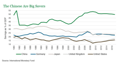 Imf warns that chinas savings rate is shrinking fast