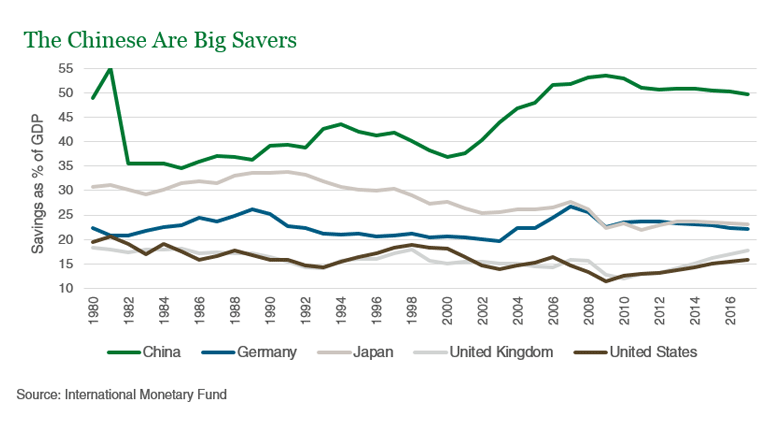 Imf warns that chinas savings rate is shrinking fast