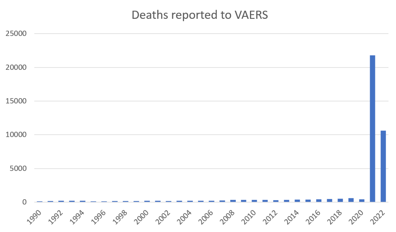 Numerous health problems more likely due to covid 19 vaccines than coincidence vaers data analysis