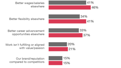 Half of us companies looking to slash jobs pwc survey