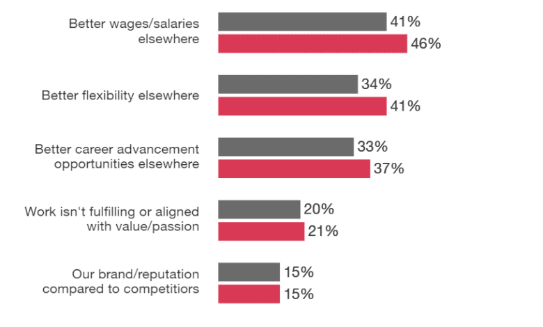 Half of us companies looking to slash jobs pwc survey