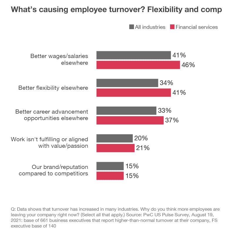 Half of us companies looking to slash jobs pwc survey