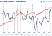 Investor pessimism jumps to levels not seen in nearly 13 years