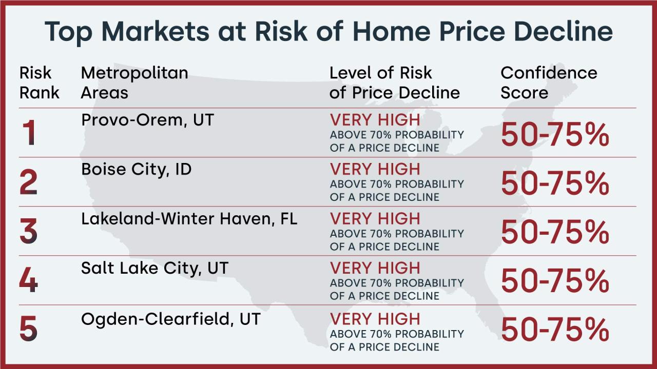 Wall street expects second biggest home price drop since great depression