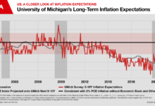 Us inflation surges to 8 5 percent topping market forecasts