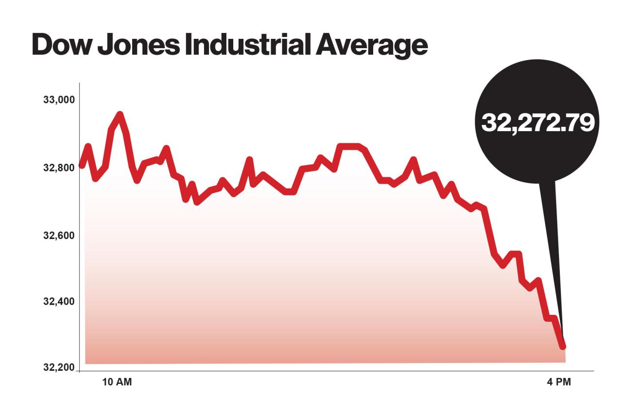 Dow plunges more than 600 on worsening us china trade brawl