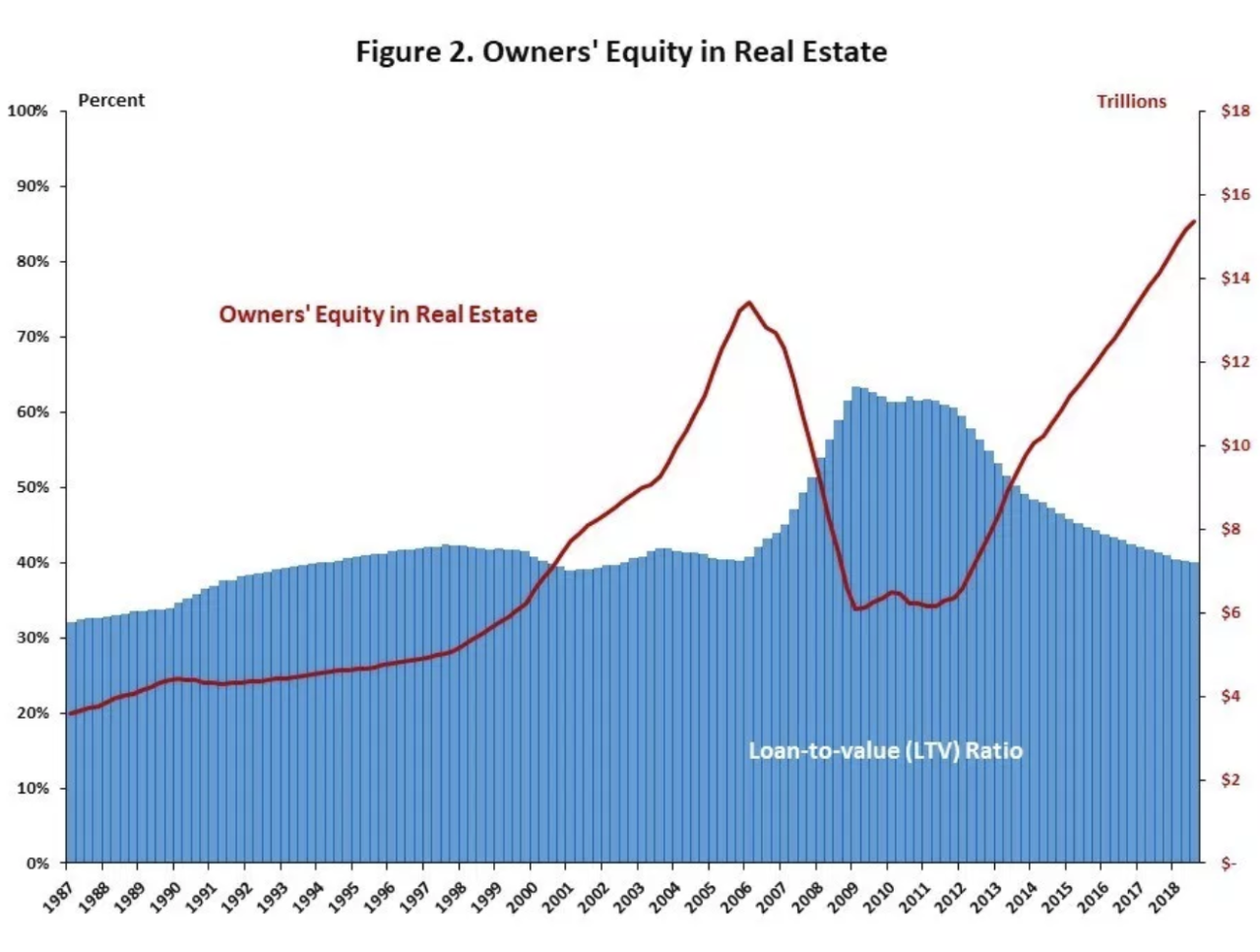 Equity homeowners