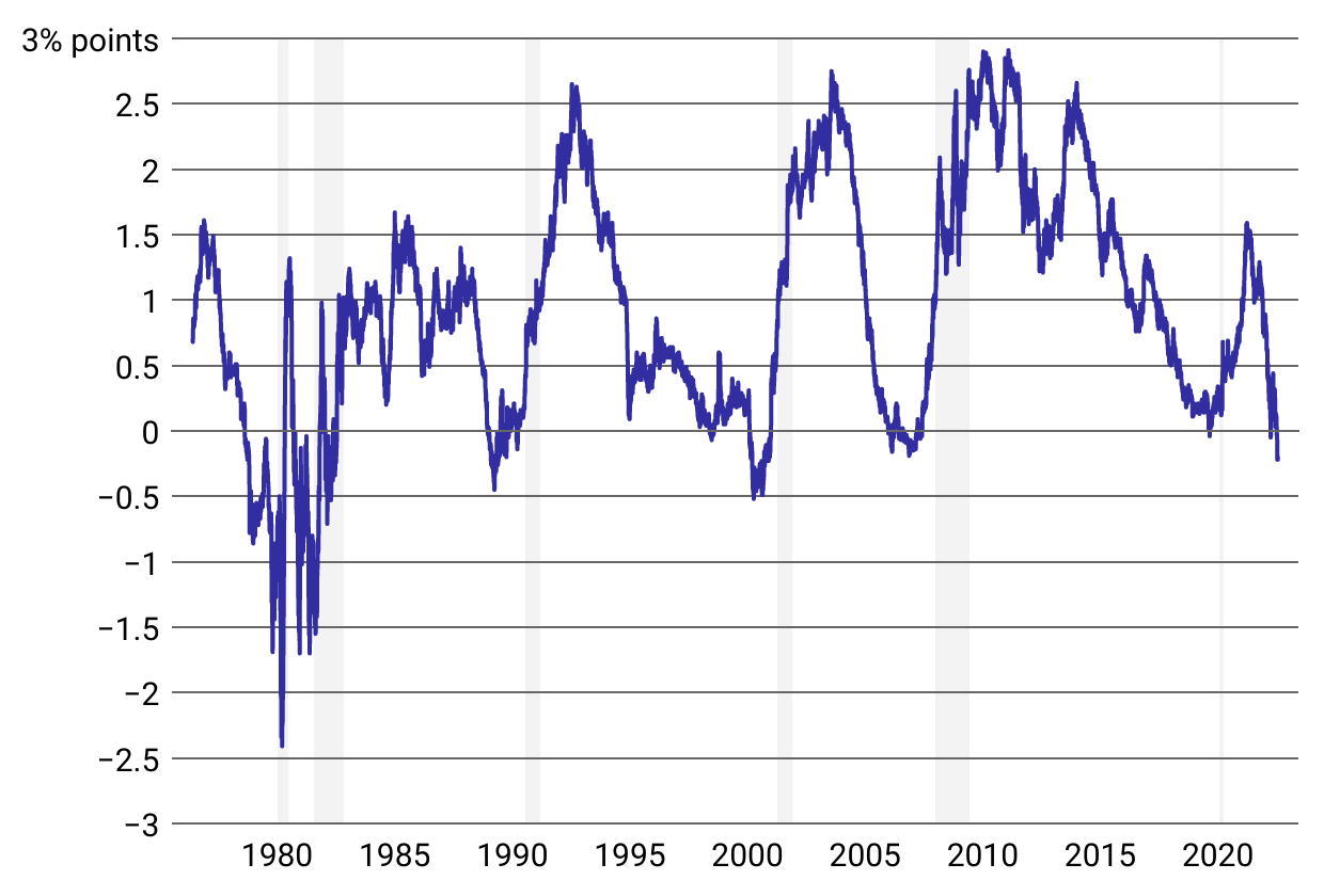 Recession signals intensify as key economic gauge drops for 6th straight month