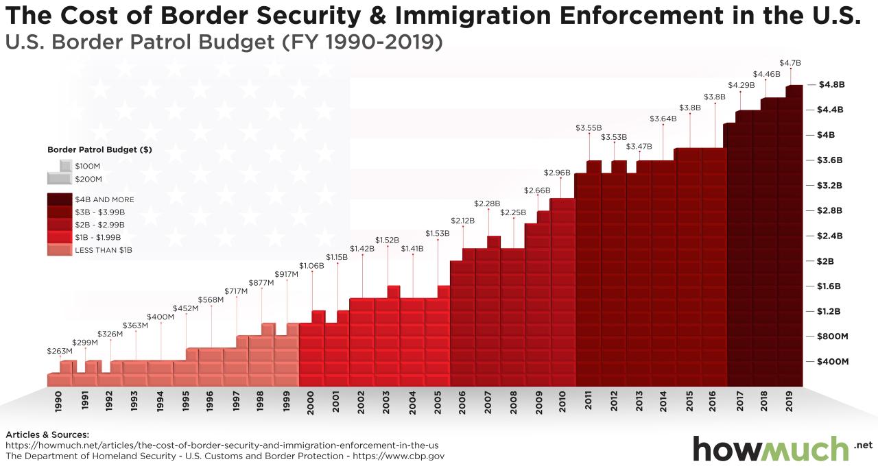 Republicans seek to divert irs enforcement funding boost for border security