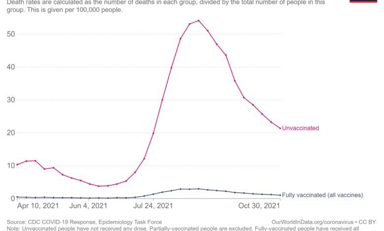 Vaccinated people make up majority of covid 19 deaths cdc data