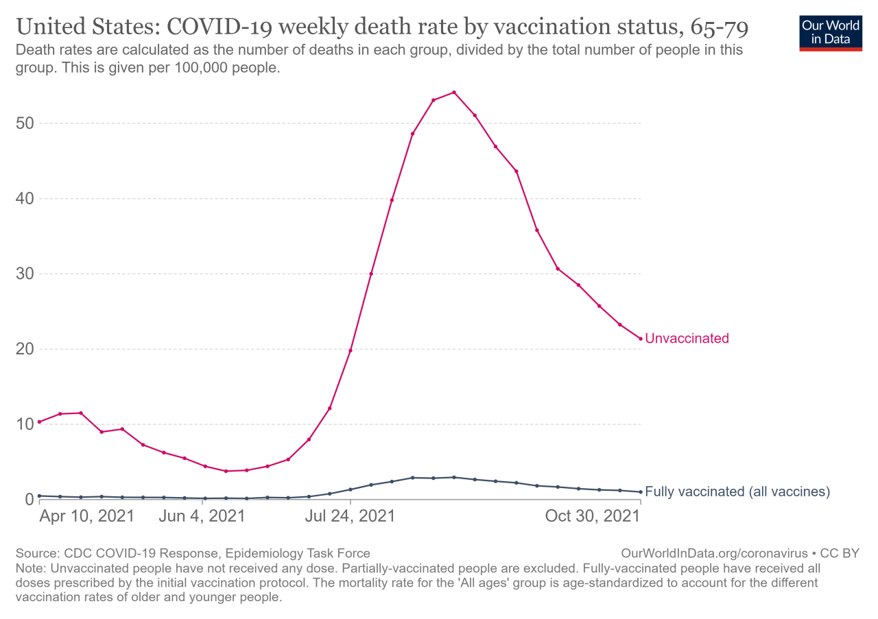Vaccinated people make up majority of covid 19 deaths cdc data