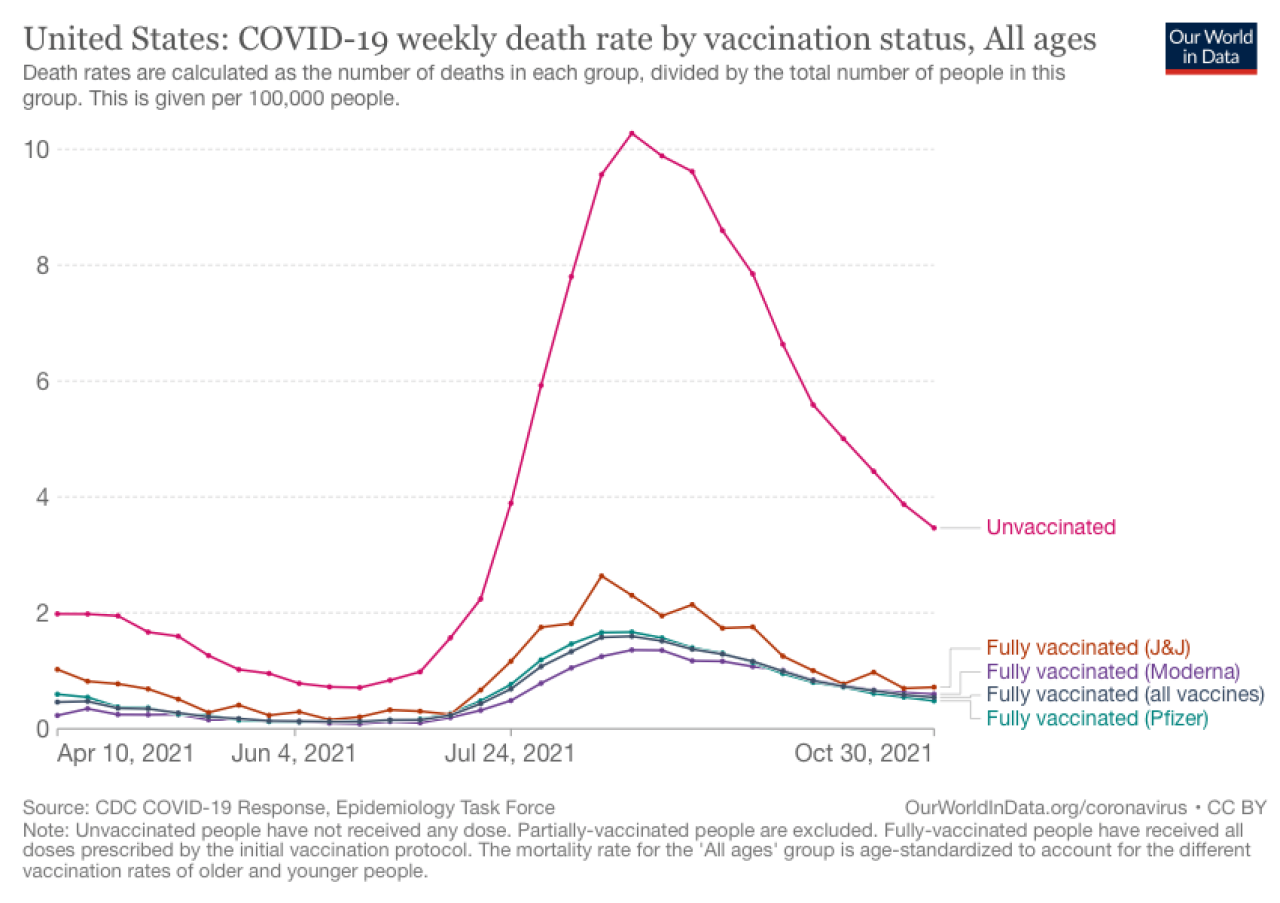 Vaccinated people make up majority of covid 19 deaths cdc data