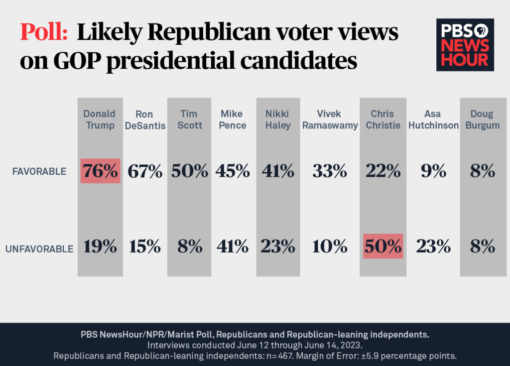 Gop voters virtually impossible to poll after bidens maga republicans speech top pollster