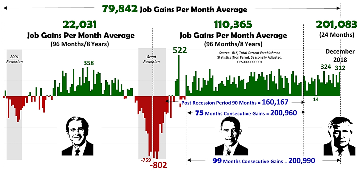 1 3 million jobs were the result of double counting this year says heritage economist