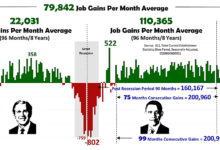 1 3 million jobs were the result of double counting this year says heritage economist