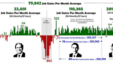 1 3 million jobs were the result of double counting this year says heritage economist