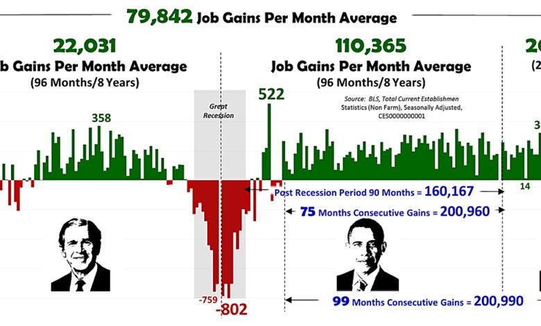 1 3 million jobs were the result of double counting this year says heritage economist