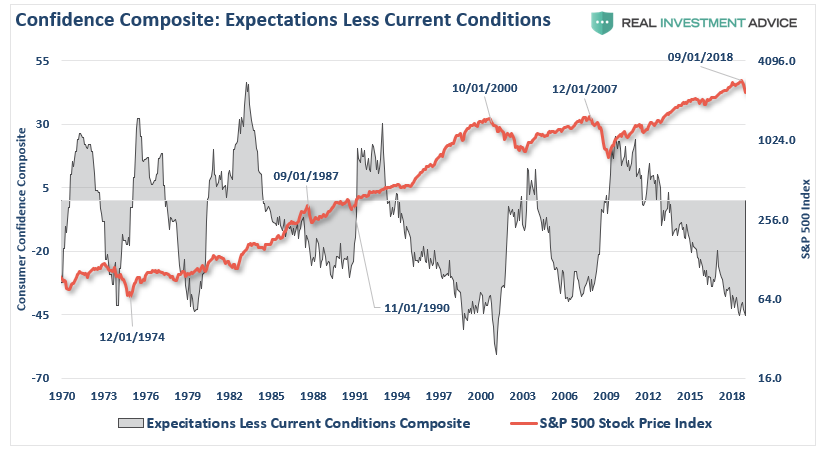 Investor pessimism jumps to levels not seen in nearly 13 years