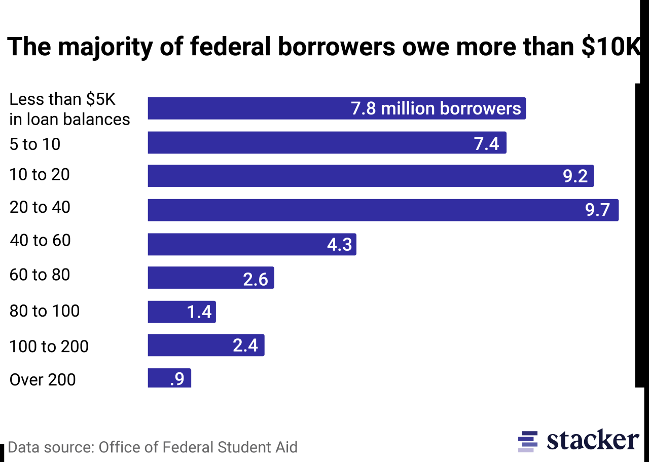 Most americans support bidens student loan handout until they realize it raises taxes poll