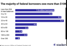 Most americans support bidens student loan handout until they realize it raises taxes poll