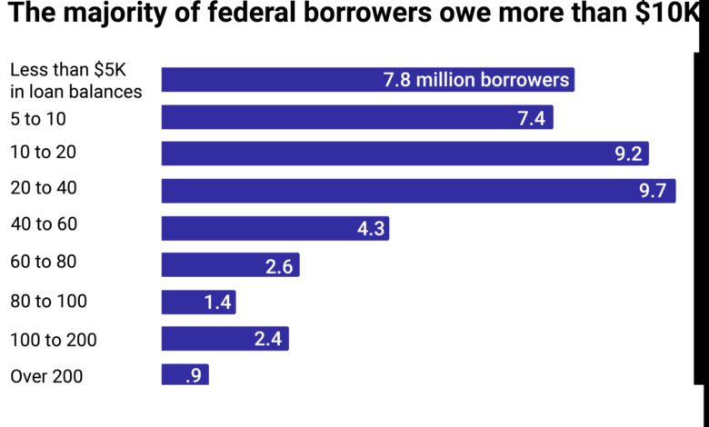 Most americans support bidens student loan handout until they realize it raises taxes poll