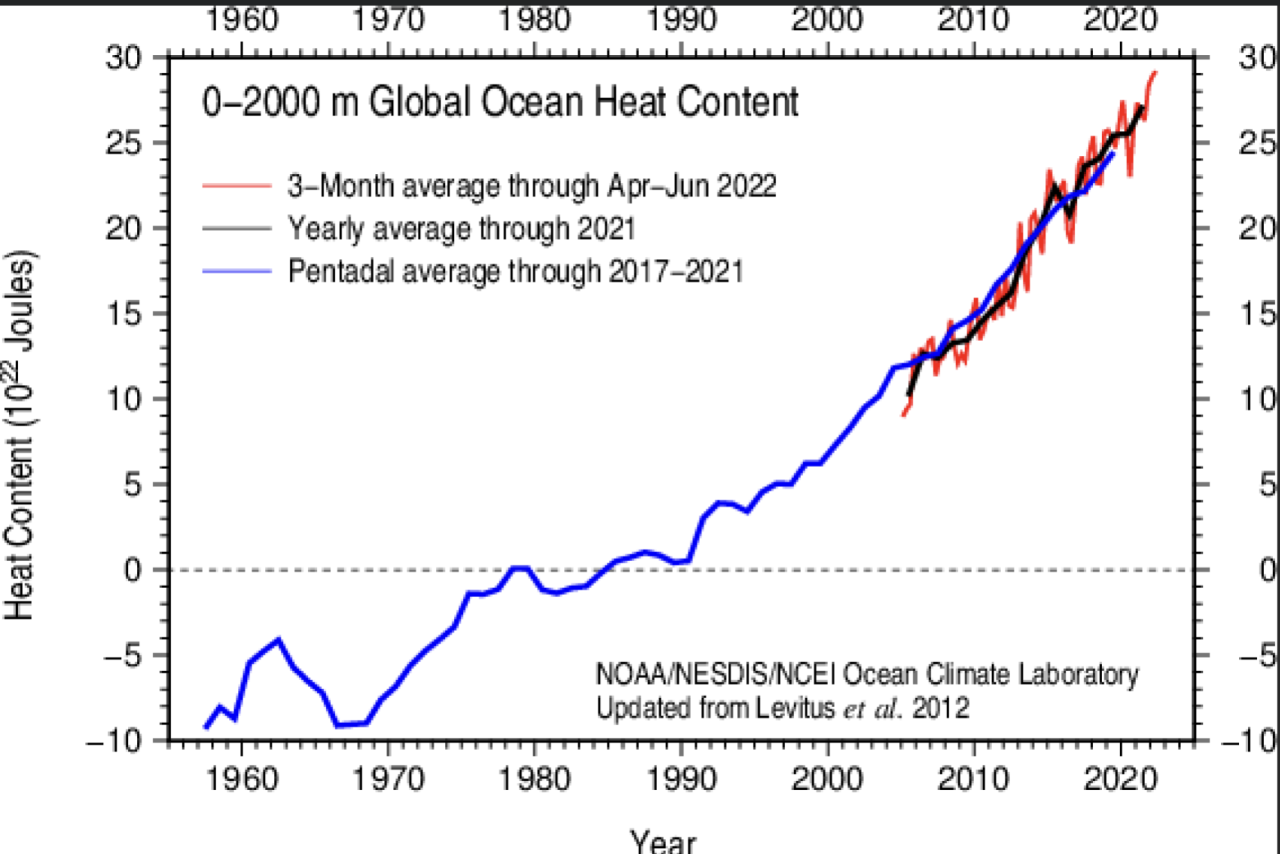 Climate expert on hurricanes numbers of storms actually drop as oceans warm up