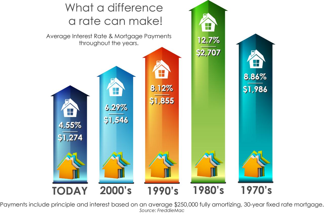 Interest rates will go higher