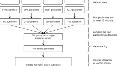 Major scientific publisher retracting over 500 papers