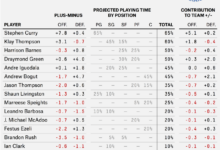 Stats projecting steph warriorswire usatoday